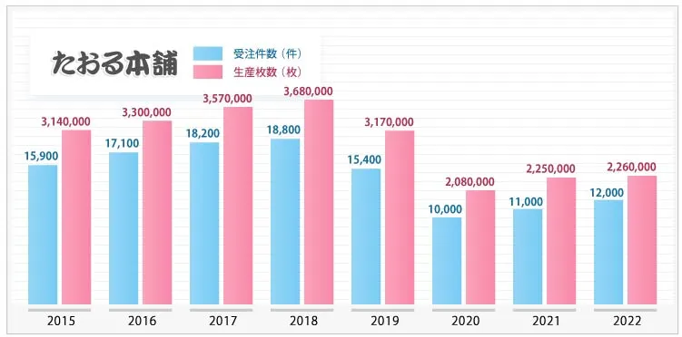 たおる本舗受注生産枚数グラフ