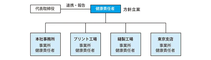 健康経営を推進する社内体制