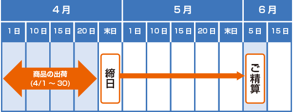 決済スケジュールの流れ