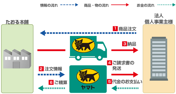 クロネコ掛け払いサービスの流れ