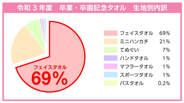 令和3年度　卒業・卒園タオル　生地別内訳：フェイスタオルが注文の69%