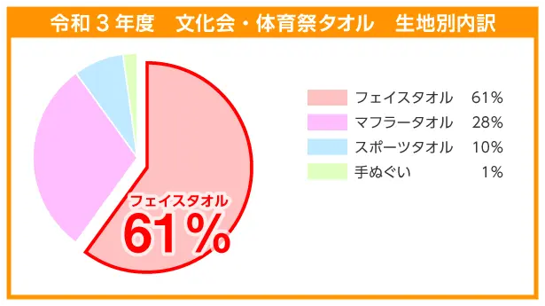 令和3年度　運動会・体育祭タオル　生地別内訳：フェイスタオルが注文の69%